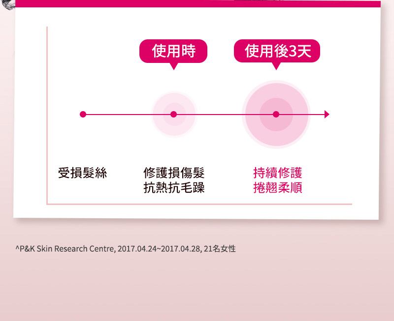 使用時 使用後3天