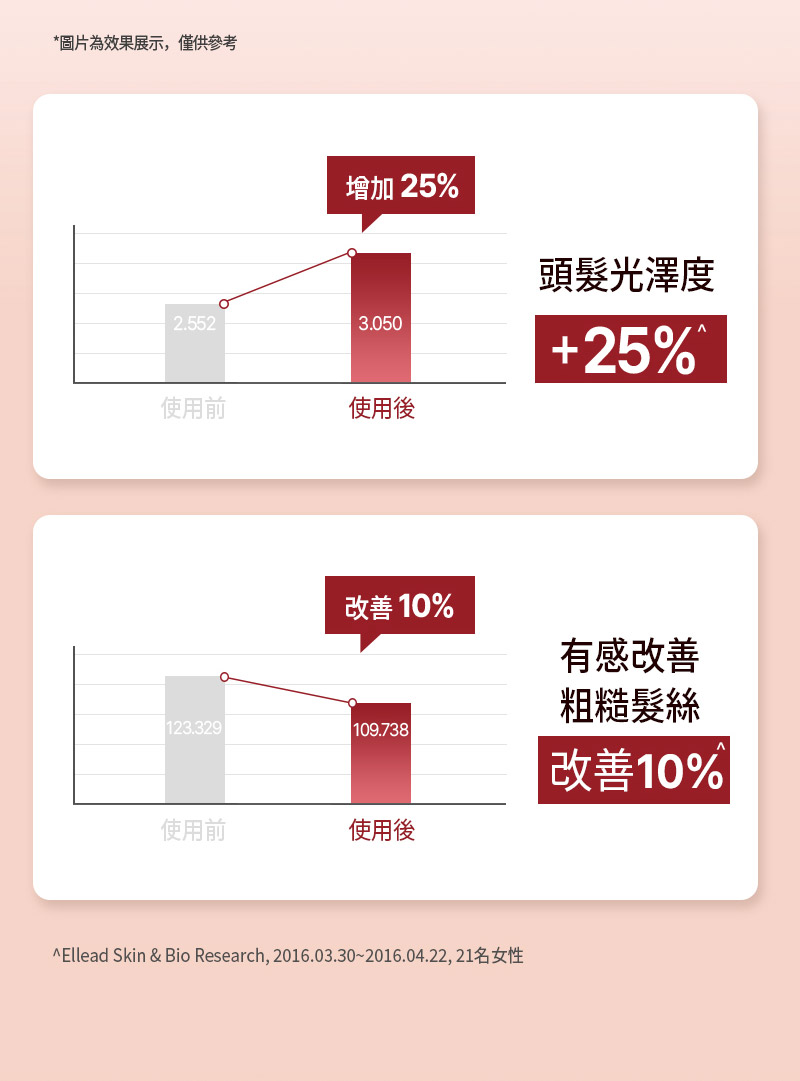頭髮光澤度 25% 有感改善 粗糙髮絲 改善10%
