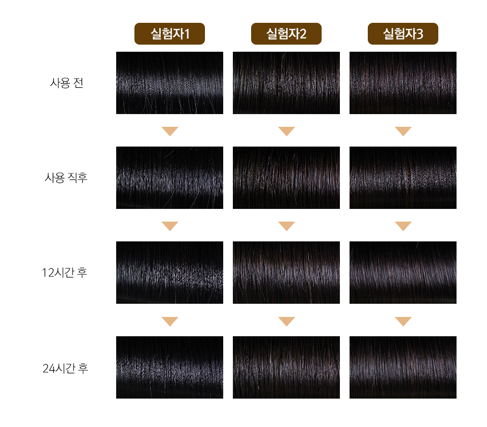 실험자 1,2,3의 미쟝센 퍼펙트 살롱 마스크팩 후 시간 경과에 따른 모발 윤기 테스트