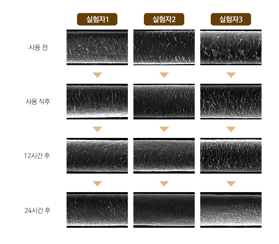 실험자 1,2,3의 미쟝센 퍼펙트 살롱 마스크팩 후 시간 경과에 따른 모발 거칠기 테스트