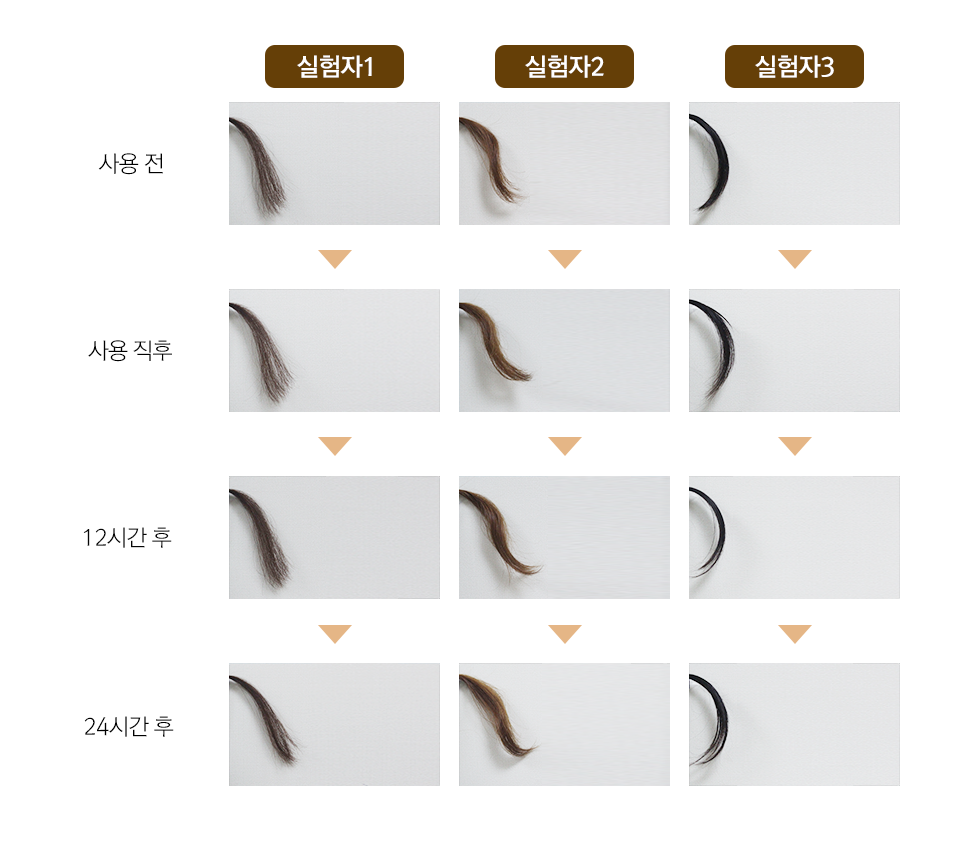 실험자 1,2,3의 미쟝센 퍼펙트 살롱 마스크팩 후 시간 경과에 따른 모발 탄력 테스트