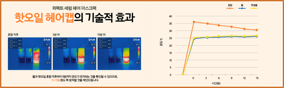 핫오일 헤어캡의 기술적 효과