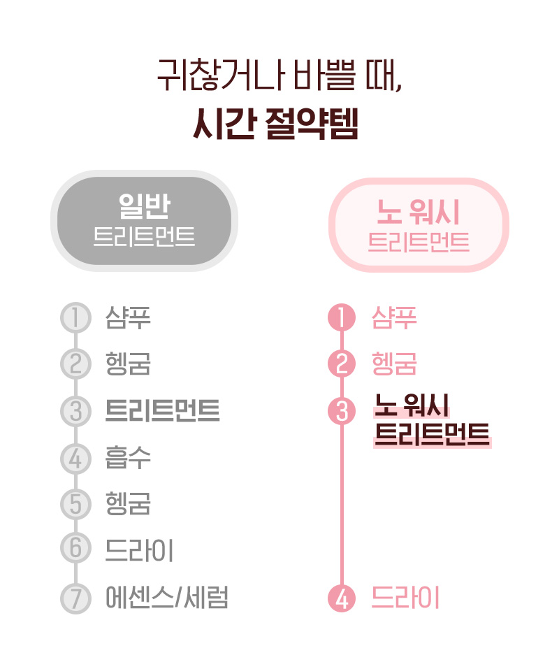 귀찮거나 바쁠 때, 시간 절약템/일반 트리트먼트: 1 샴푸 2 헹굼 3 트리트먼트 4 흡수 5 헹굼 6 드라이 7 에센스/세럼, 노 워시 트리트먼트: 1 샴푸 2 헹굼 3 노워시 트리트먼트 4 드라이