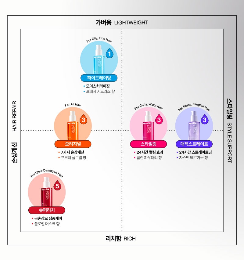 미쟝센 퍼펙트 세럼 라인업 : 가벼움에서 리치함, 손상개선에서 스타일링까지 5가지 세럼 제품 비교