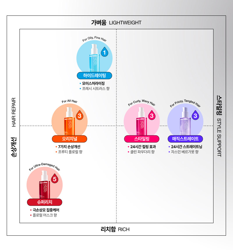 미쟝센 퍼펙트 세럼 라인업 : 가벼움에서 리치함, 손상개선에서 스타일링까지 5가지 세럼 제품 비교