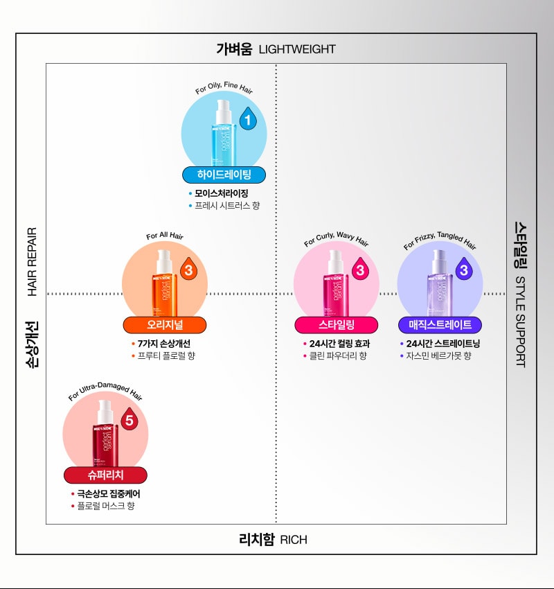 미쟝센 퍼펙트 세럼 라인업 : 가벼움에서 리치함, 손상개선에서 스타일링까지 5가지 세럼 제품 비교