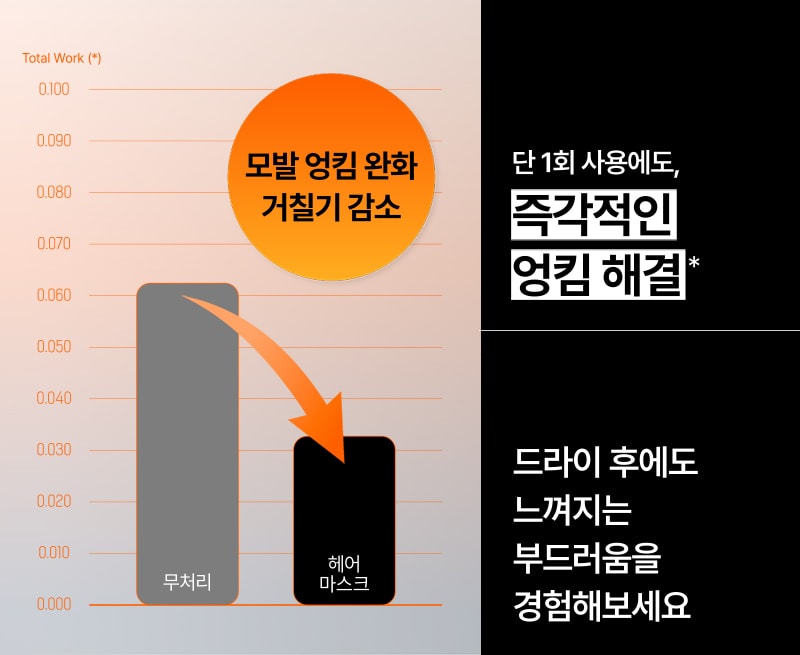 미쟝센 퍼펙트 아르간 캡슐 리페어 헤어 마스크