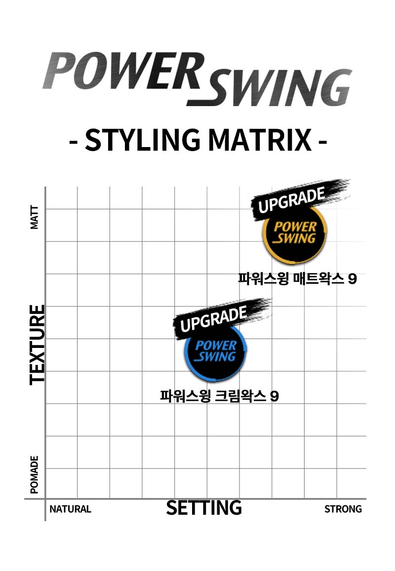 파워스윙 매트왁스 9와 크림왁스 9를 매트릭스 차트로 비교하고 있다. 파워스윙 매트 왁스 9: 강한 세팅력, 매트한 질감을 가지고 있으며, 파워스윙 크림왁스 9: 비교적 자연스러운 세팅력, 비교적 광택 있는 텍스처를 가지고 있음음