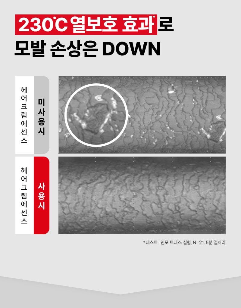 230°C 열보호 효과*로 모발 손상은 DOWN / 헤어크림에센스 미사용시 헤어크림에센스 사용시 비교 이미지 / *테스트: 인모 트레스 실험, N=21.5분 열처리