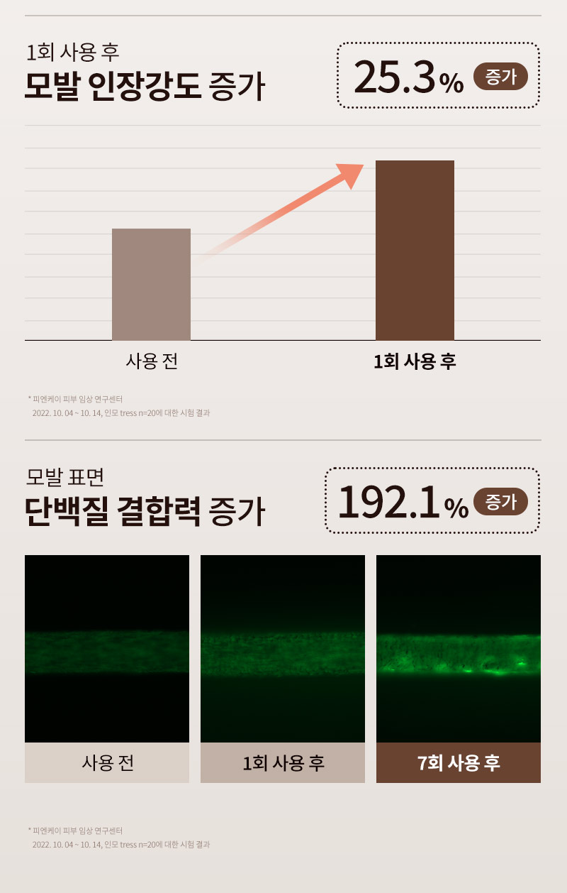 1회 사용 후 모발 인장강도 증가 25.3% 증가, * 피엔케이 피부 임상 연구센터 2022. 10. 04 ~ 10. 14, 인모 tress n=20에 대한 시험 결과