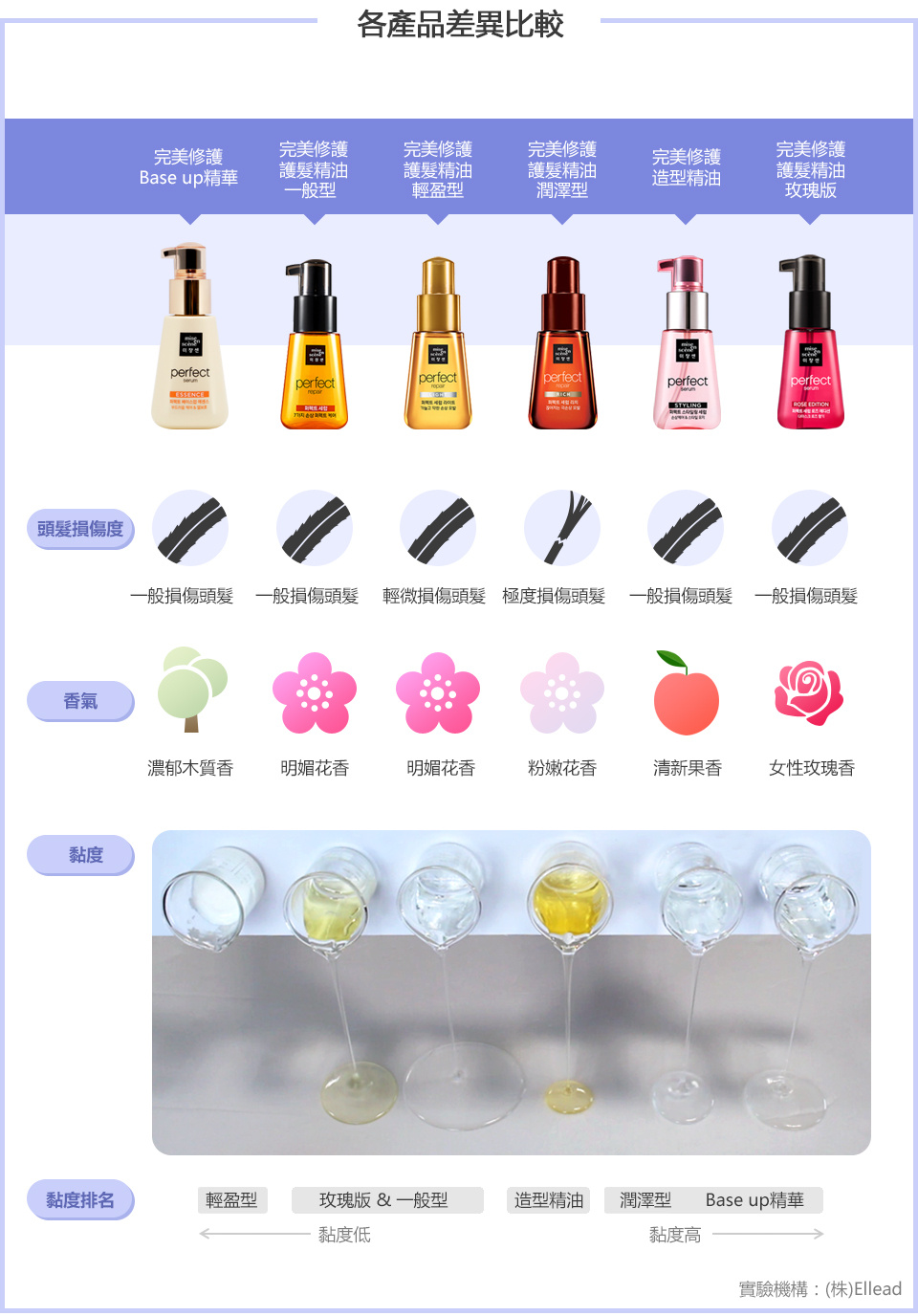 各產品差異比較